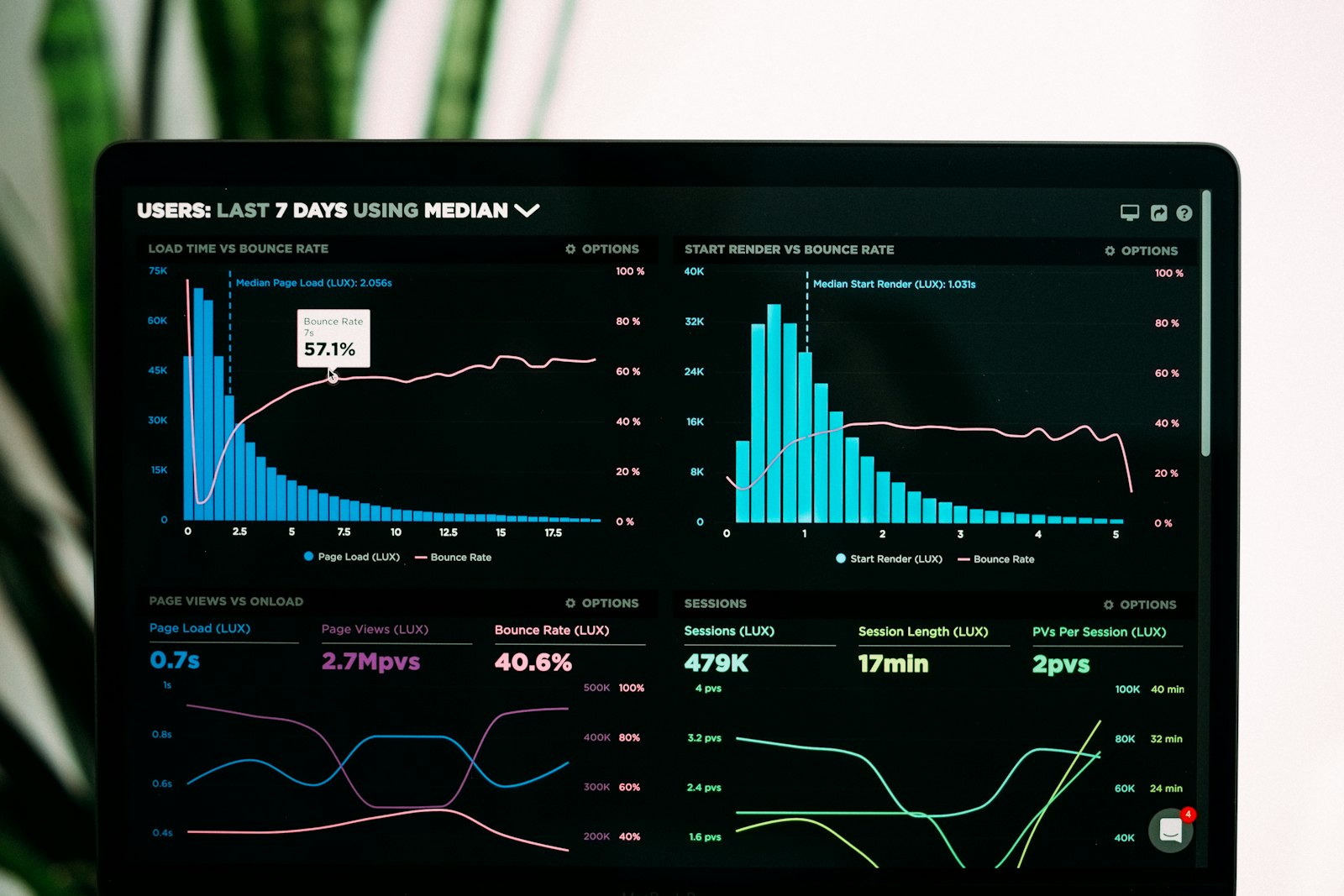 An analytics dashboard with charts on a laptop screen